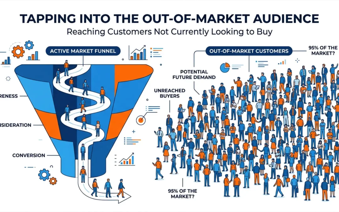 Illustration af marketing funnel hvor få kunder er in market mens en stor gruppe out of market kunder står udenfor tragten